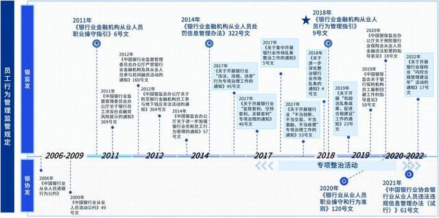 银行业金融机构从业人员行为管理监管关注重点及管理建议