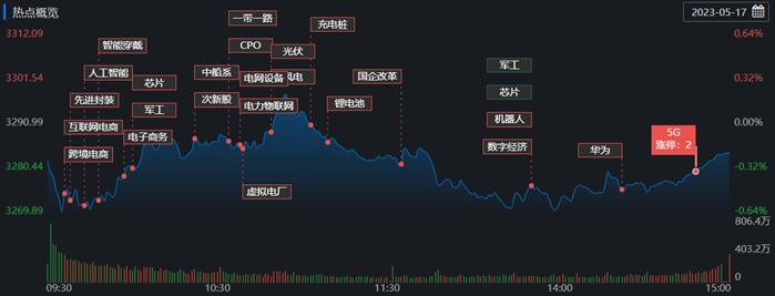 A股三大指数缩量回落 北向资金净买入逾16亿元 有机构称震荡中将现结构性机会