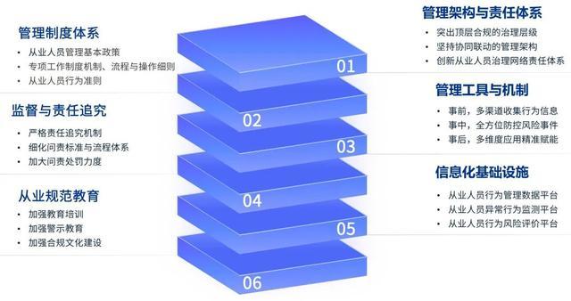 银行业金融机构从业人员行为管理监管关注重点及管理建议