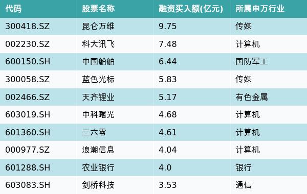 资金流向（5月16日）丨昆仑万维、科大讯飞、中国船舶融资资金买入排名前三