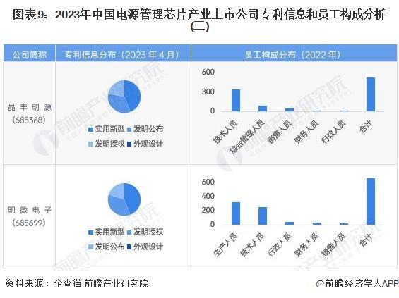 【最全】2023年电源管理芯片行业上市公司全方位对比(附业务布局汇总、业绩对比、业务规划等)