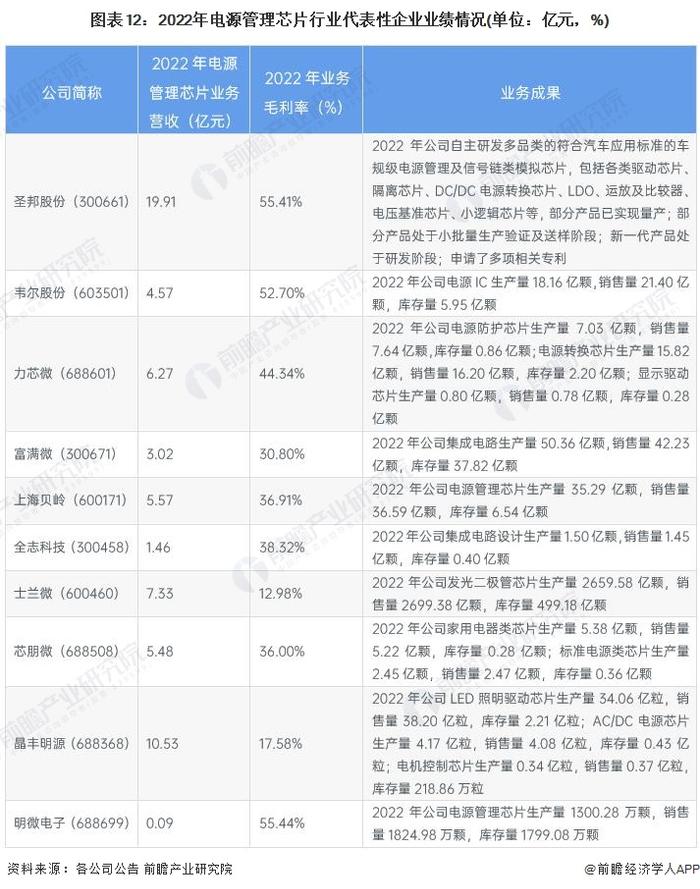 【最全】2023年电源管理芯片行业上市公司全方位对比(附业务布局汇总、业绩对比、业务规划等)