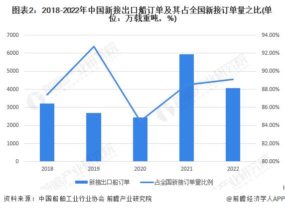 2023年中国船舶出口现状分析 出口金额保持增长【组图】