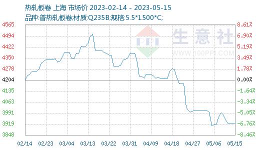 跌破4000元/吨？工业用钢材价格会不会特立独行？