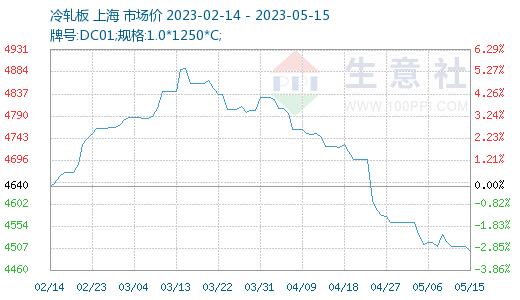 跌破4000元/吨？工业用钢材价格会不会特立独行？