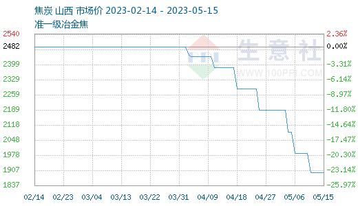 跌破4000元/吨？工业用钢材价格会不会特立独行？