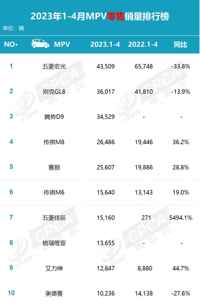 乘联会：2023年4月各品牌零售销量排名快报