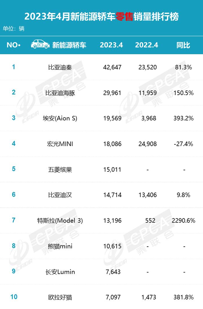 乘联会：2023年4月各品牌零售销量排名快报