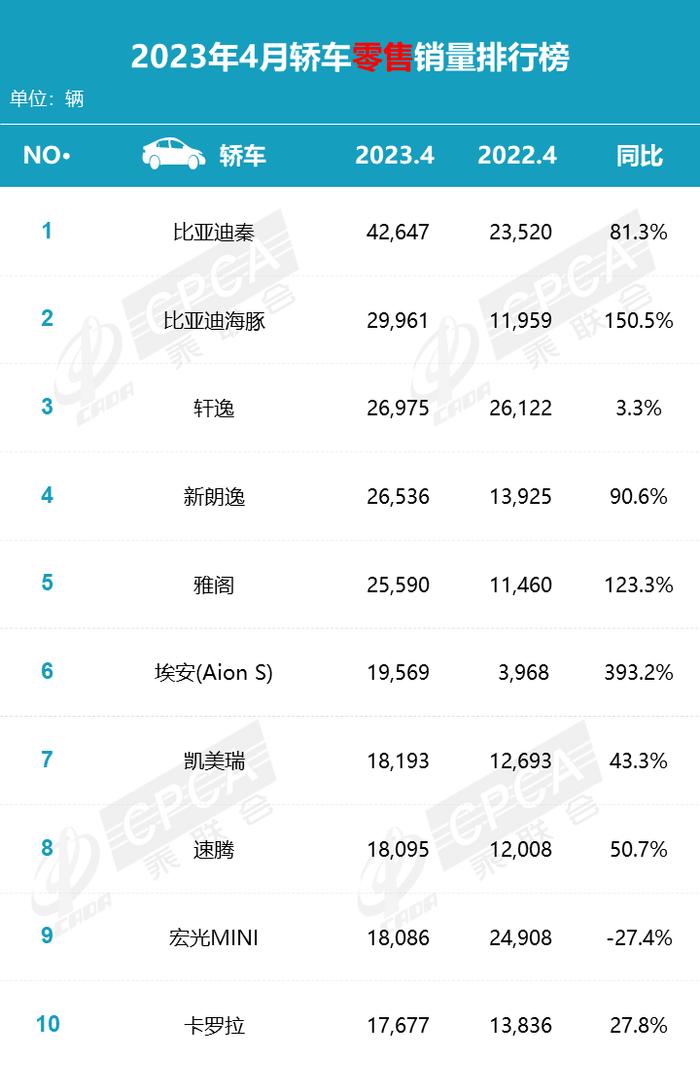 乘联会：2023年4月各品牌零售销量排名快报