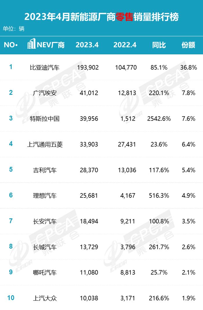 乘联会：2023年4月各品牌零售销量排名快报