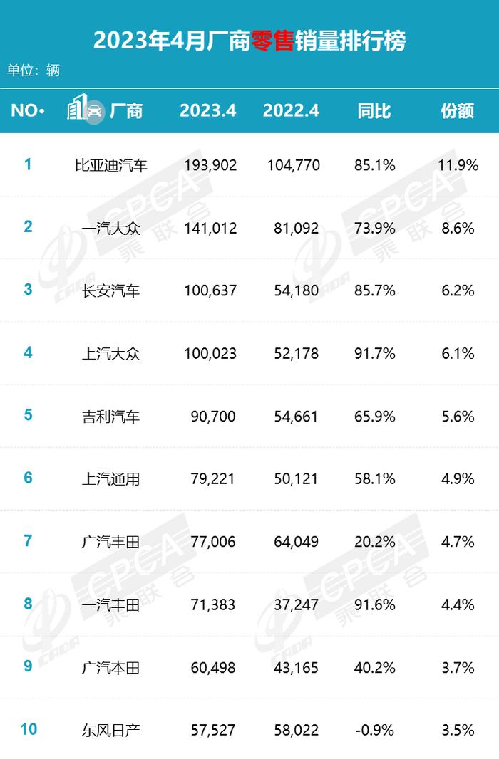 乘联会：2023年4月各品牌零售销量排名快报