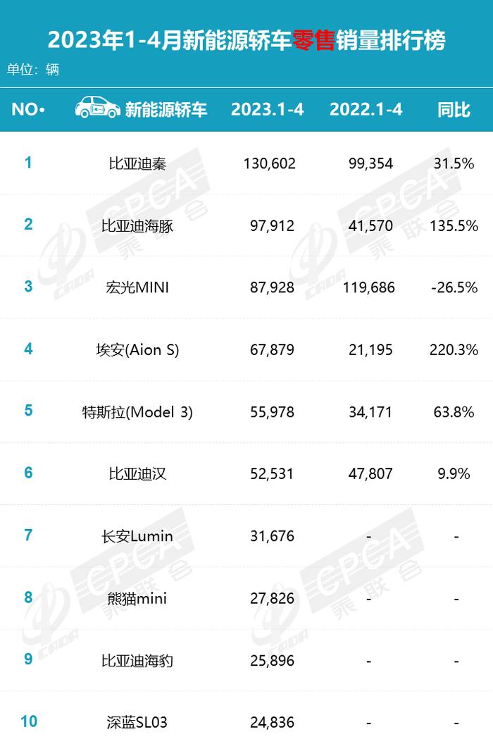 乘联会：2023年4月各品牌零售销量排名快报