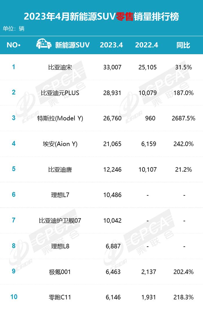 乘联会：2023年4月各品牌零售销量排名快报