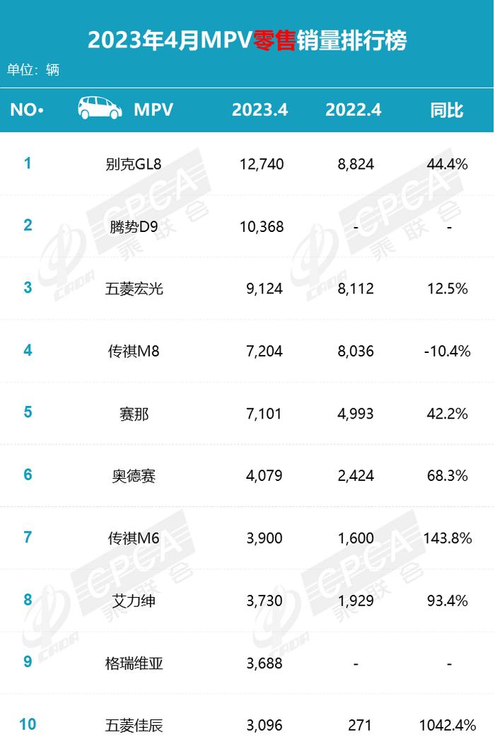 乘联会：2023年4月各品牌零售销量排名快报