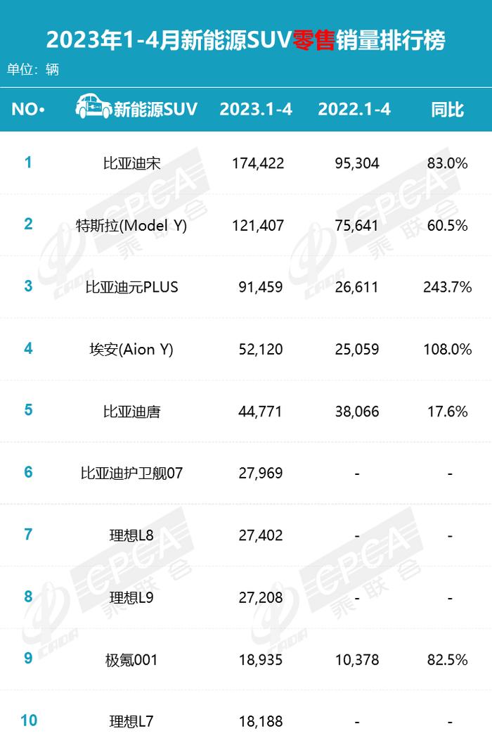 乘联会：2023年4月各品牌零售销量排名快报