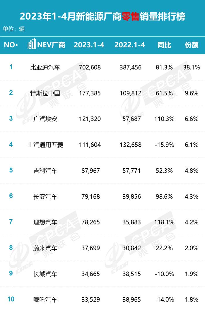 乘联会：2023年4月各品牌零售销量排名快报