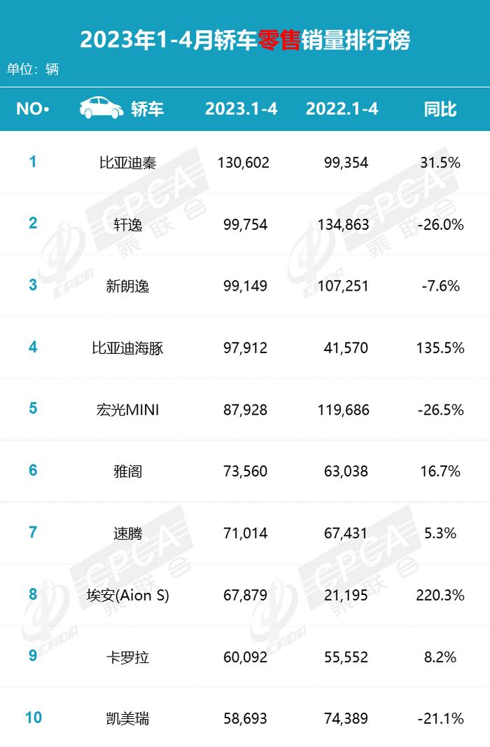 乘联会：2023年4月各品牌零售销量排名快报