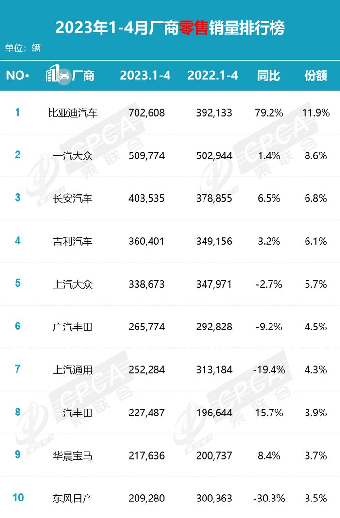 乘联会：2023年4月各品牌零售销量排名快报