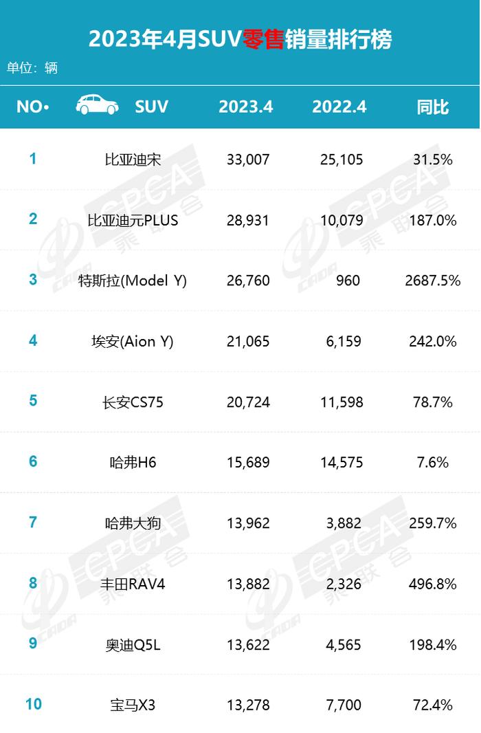 乘联会：2023年4月各品牌零售销量排名快报