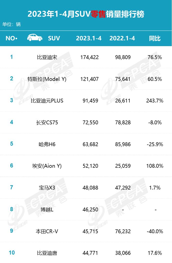 乘联会：2023年4月各品牌零售销量排名快报