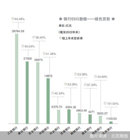 中国式ESG｜银行：绿色、普惠贷款狂飙