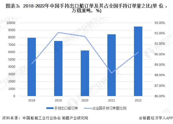 2023年中国船舶出口现状分析 出口金额保持增长【组图】