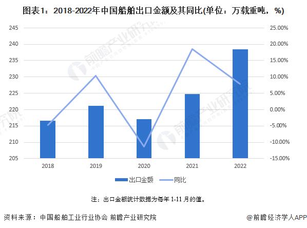 2023年中国船舶出口现状分析 出口金额保持增长【组图】