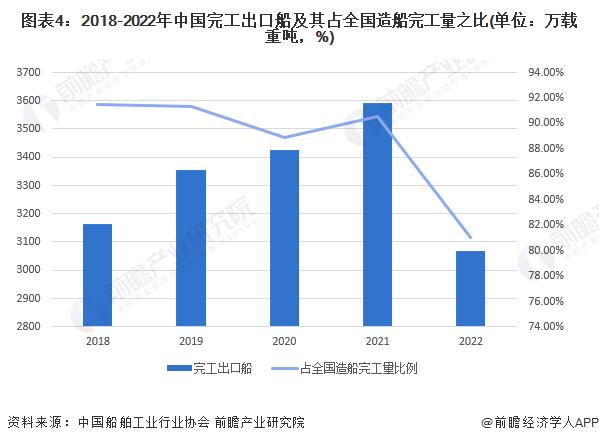 2023年中国船舶出口现状分析 出口金额保持增长【组图】