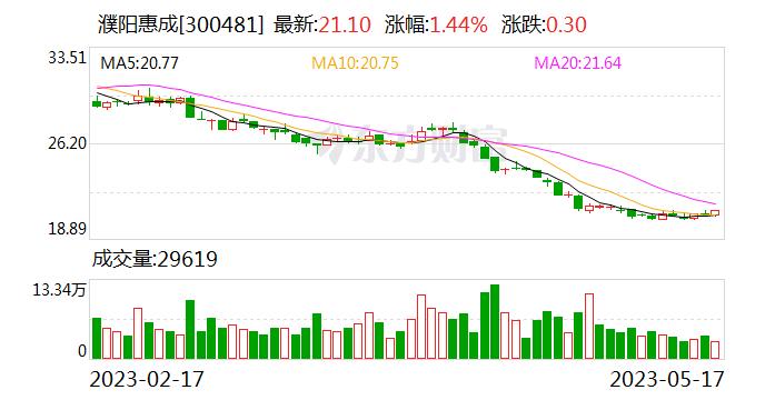 濮阳惠成：公司有光刻胶中间体研发项目执行中 但收入占比较低