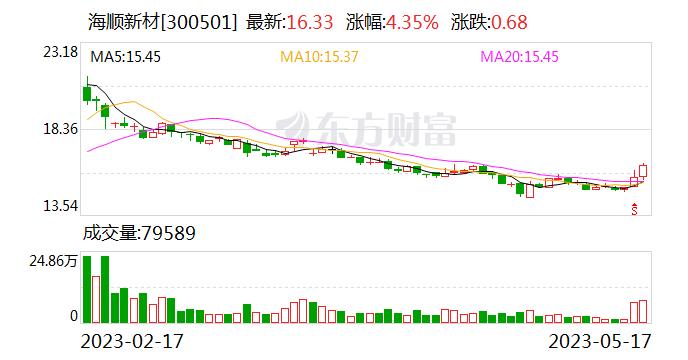 海顺新材：公司铝塑膜产品送样认证工作正在有序推进 小批量订单依次完成