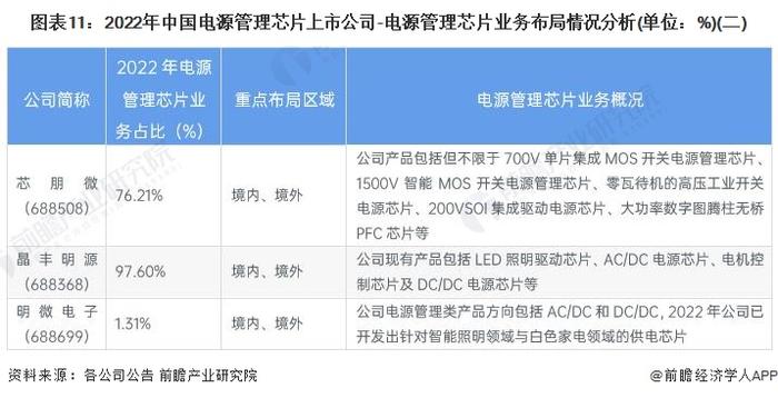 【最全】2023年电源管理芯片行业上市公司全方位对比(附业务布局汇总、业绩对比、业务规划等)