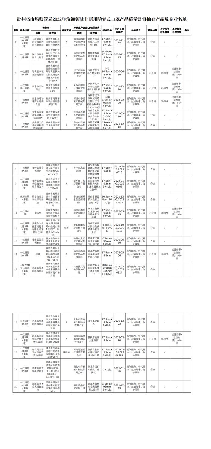 贵州省市场监督管理局抽查非医用随弃式口罩20批次  6批次不合格