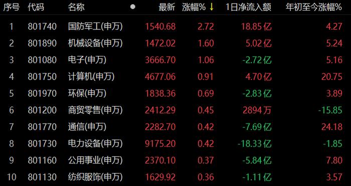 A股三大指数缩量回落 北向资金净买入逾16亿元 有机构称震荡中将现结构性机会