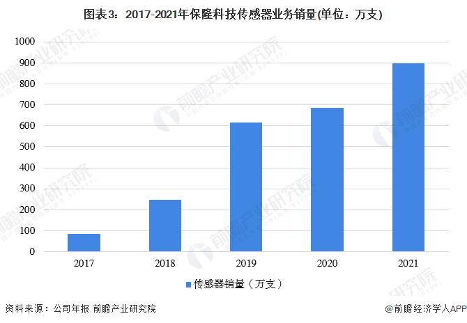 2023年中国汽车传感器行业市场现状分析 传统与智能传感器企业各具优势【组图】