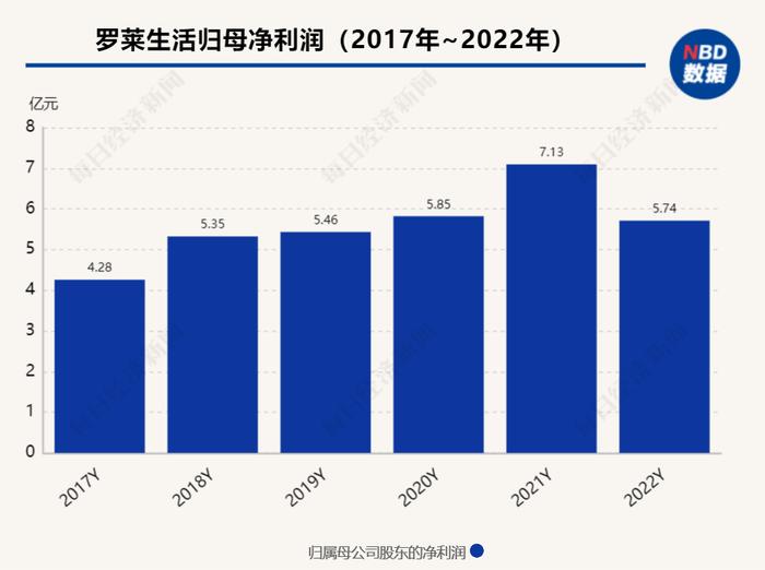 直击股东大会丨2022年受疫情影响较大 罗莱生活董秘：希望今年恢复到正常业绩水平