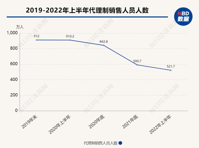 探索独代模式的险企成绩如何?大家人寿：一季度独立代理人人均产能10.33万元/月，同比增长84%