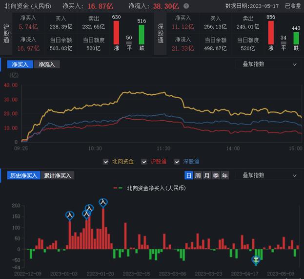 A股三大指数缩量回落 北向资金净买入逾16亿元 有机构称震荡中将现结构性机会