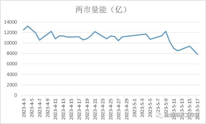 两市重回8000亿以下！当前的缩量，总比放量要好……