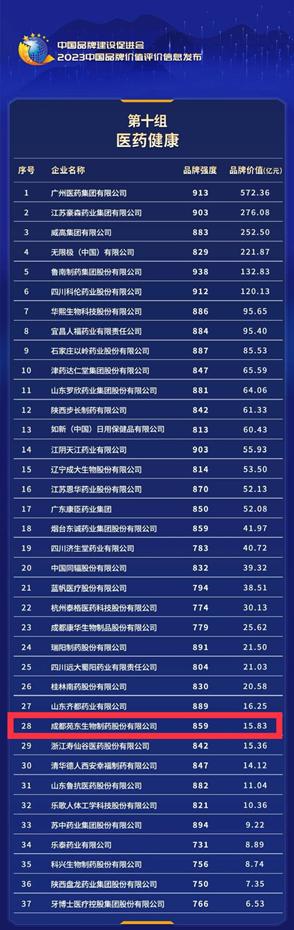 苑东生物再次荣登“2023中国品牌价值评价信息”榜单