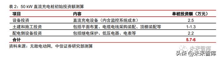 新能源汽车充电运营行业研究：迎接后“跑马圈地”时代的曙光