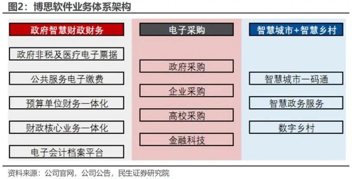 博思软件，十年持续增长19.47倍加速器源于庞大客户群丨决策要点