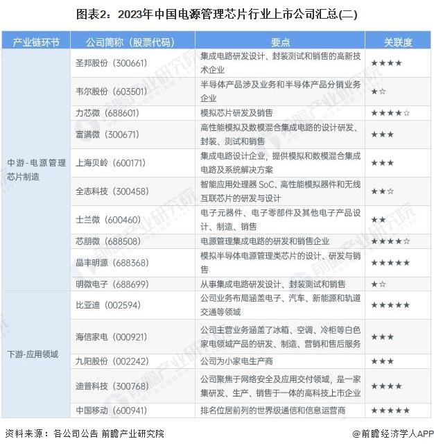 【最全】2023年电源管理芯片行业上市公司全方位对比(附业务布局汇总、业绩对比、业务规划等)