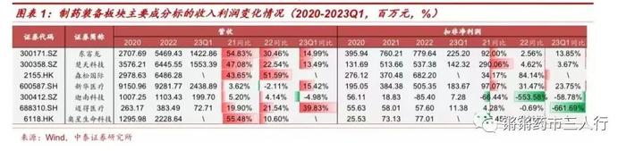 【中泰医药|行业专题】制药装备板块2022&2023Q1 总结：合同负债保持高位，看好全年订单恢复