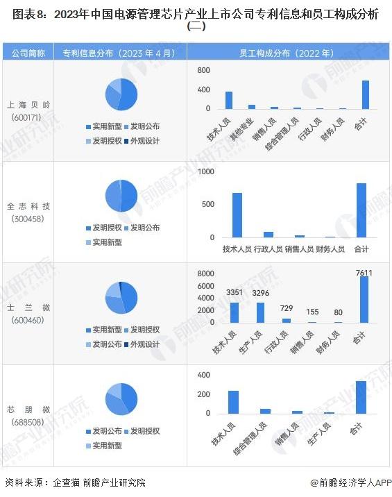 【最全】2023年电源管理芯片行业上市公司全方位对比(附业务布局汇总、业绩对比、业务规划等)