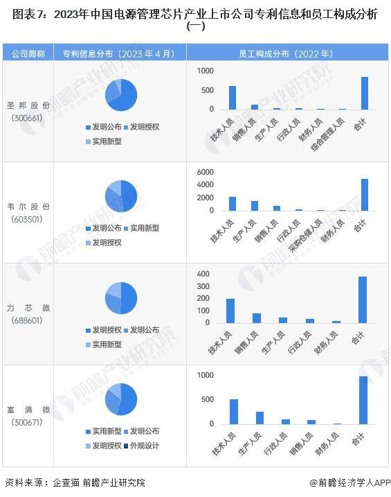 【最全】2023年电源管理芯片行业上市公司全方位对比(附业务布局汇总、业绩对比、业务规划等)