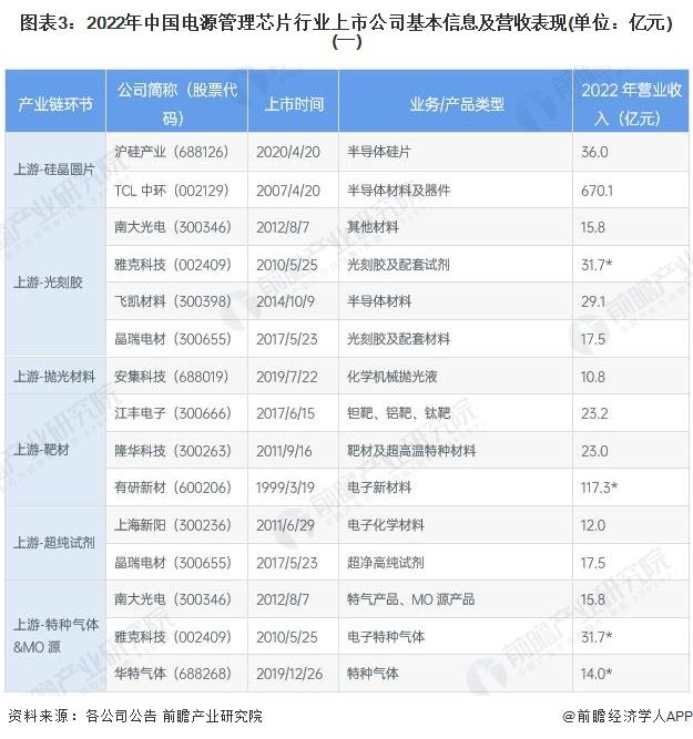 【最全】2023年电源管理芯片行业上市公司全方位对比(附业务布局汇总、业绩对比、业务规划等)