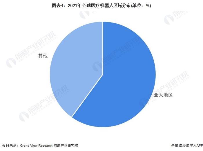 2023年全球医疗机器人行业区域分析：供给以欧美市场为主 消费以亚太地区为主【组图】