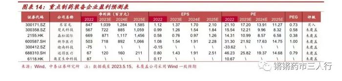 【中泰医药|行业专题】制药装备板块2022&2023Q1 总结：合同负债保持高位，看好全年订单恢复