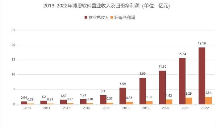 博思软件，十年持续增长19.47倍加速器源于庞大客户群丨决策要点