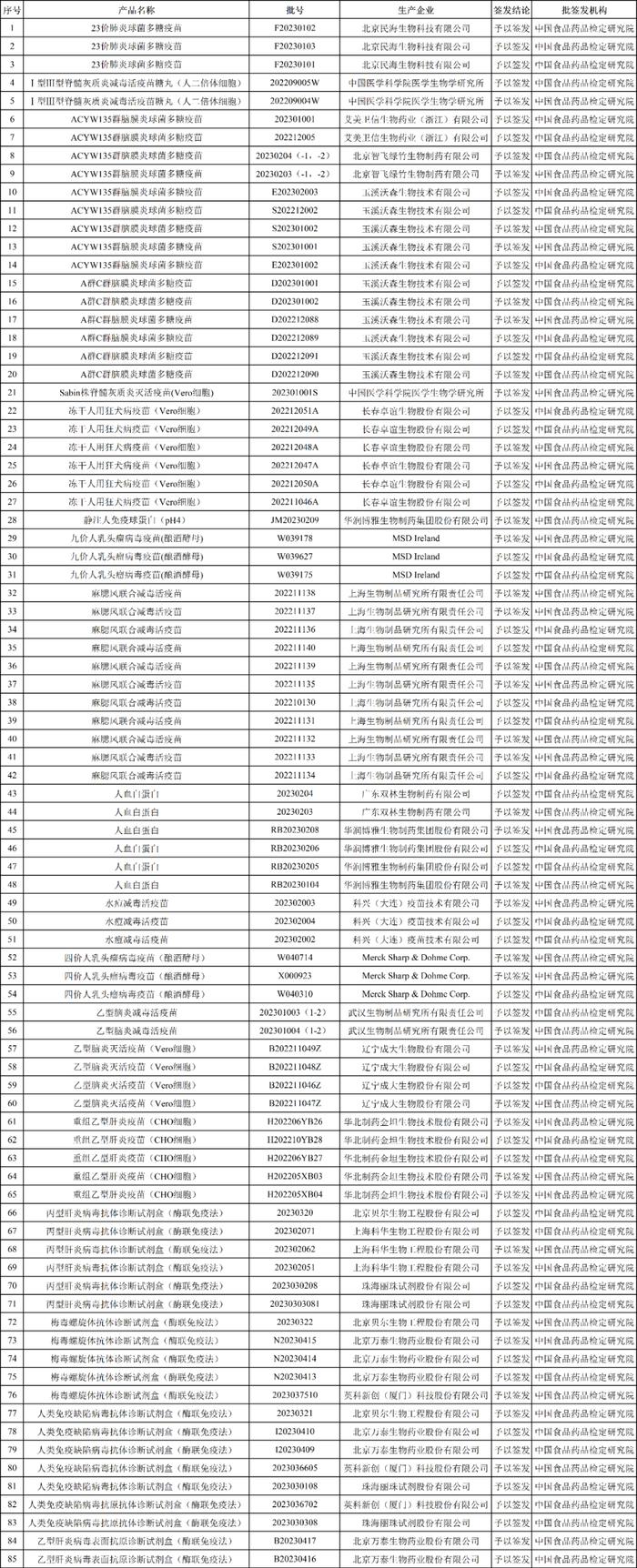 中检院：85个生物制品通过批签发！